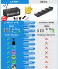 Comparison of 300W Matrice 4 Series Battery Charging Hub with competitor, highlighting features like fast charge and LCD display
