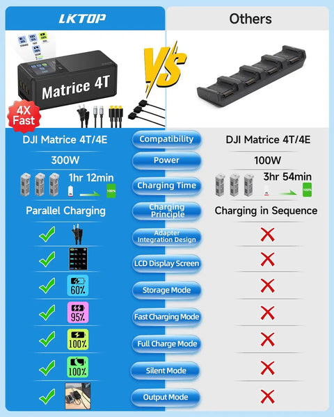 Comparison of 300W Matrice 4 Series Battery Charging Hub with competitor, highlighting features like fast charge and LCD display