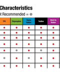 Chart comparing caster characteristics for TPR, TPU, polypropylene, and more, showing durability and surface protection.