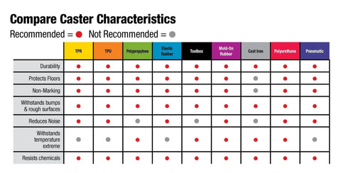 Chart comparing caster characteristics for TPR, TPU, polypropylene, and more, showing durability and surface protection.