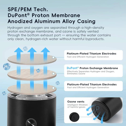 Diagram showing components of Hydrogen Water Bottle Generator 4 In 1 Portable Machine Delivers 3000 PPB Hydrogen SPE And PEM Technology Rechargeable Ionizer