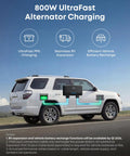 Solix C2000 Gen 2 Portable Power Station 2400W Peak 4000W Solar Generator With 2048Wh LiFePO4 Battery connected to SUV for charging