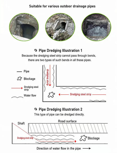 Illustration showing Heavy Duty Flat Steel Sewer Rod And Drain Snake Tool Forged From Tempered Metal in action on drainage pipes.