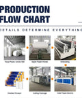 Production flow chart showing steps for Compact Toilet Paper Making Machine Kickstart Your Biz With Smooth Tissue Production Line.