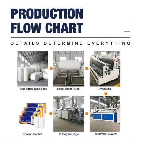 Production flow chart showing steps for Compact Toilet Paper Making Machine Kickstart Your Biz With Smooth Tissue Production Line.