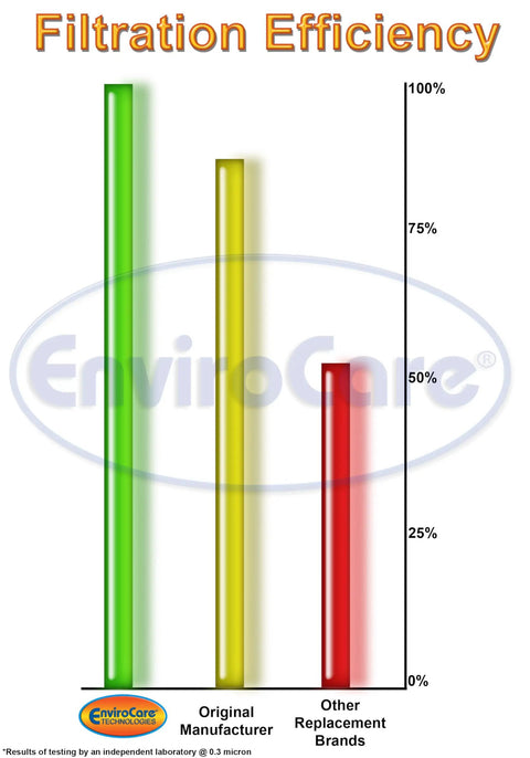 Bar chart comparing filtration efficiency of Replacement HEPA Vacuum Bags for Riccar SupraLite and other brands.