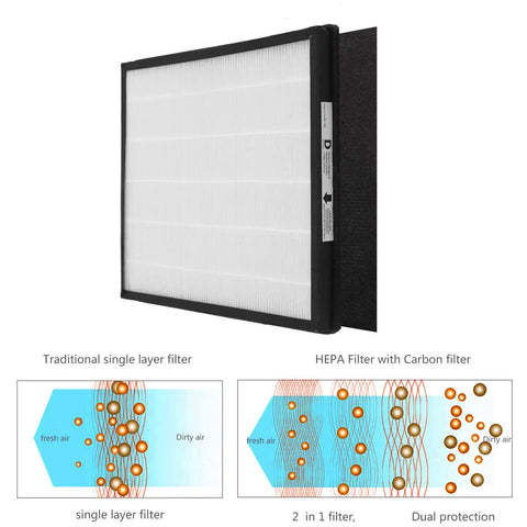 H13 True HEPA Replacement D Filter for Idylis Air Purifier with two HEPA and carbon filters, dual layer filtration diagram.