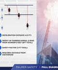 Fall safety diagram illustrating deceleration distance, harness height, safety factor, and anchorage distance for Slick Moving Six Foot Lightweight Technical Self Retracting Lifeline With Tough As Nails Rebar Anchors And Double Jaw Swivel Hooks For Bulletproof Job Site Safety.