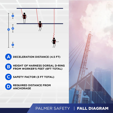 Fall safety diagram illustrating deceleration distance, harness height, safety factor, and anchorage distance for Slick Moving Six Foot Lightweight Technical Self Retracting Lifeline With Tough As Nails Rebar Anchors And Double Jaw Swivel Hooks For Bulletproof Job Site Safety.