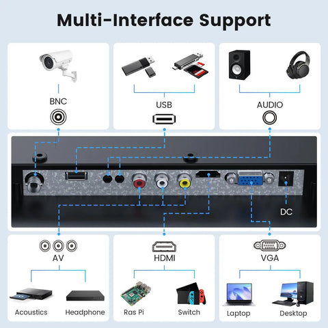 17 Inch Security Camera Monitor For CCTV And NVR Systems With 1280 By 1024 Resolution 5 4 Aspect 75Hz Refresh USB HDMI VGA BNC Inputs demo of multi-interface support