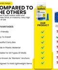 Comparison chart of plastic wall conical anchors for drywall hollow walls and concrete brick or masonry in 1 inch size pack of 50 easy self expanding anchors known as Bantam for quick drilling and secure screw insertion