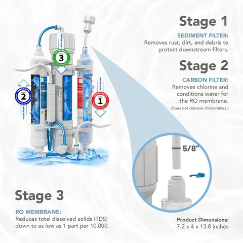 RO Buddie 3-Stage Aquarium Water Filter System For Fish Tanks And Fountains, Reverse Osmosis Filtration Unit That Delivers Clean Tap Water Fast, 100 GPD