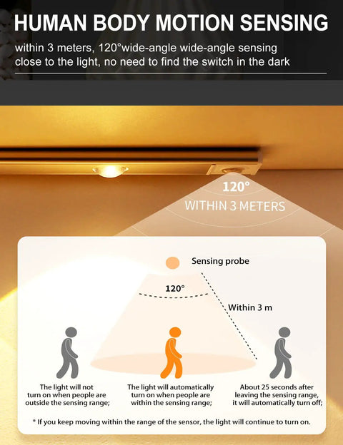 LED Under Cabinet Lights With Motion Sensor USB Rechargeable Night Light infographic showing 120° sensing range and operation within 3 meters.