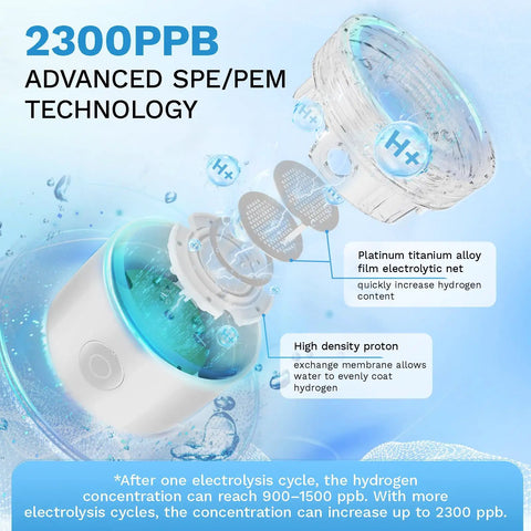 Portable Hydrogen Water Bottle With 2300ppb Molecular Hydrogen And PEM SPE Technology diagram showing SPE/PEM technology details