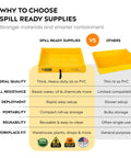 Comparison chart highlighting features of Foam Wall Spill Containment Berm, 4x6 Ft, 26 Oz PVC-Coated Fabric, Yellow, against others.
