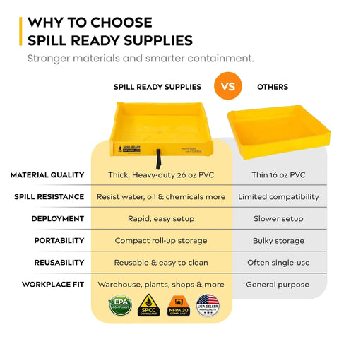 Comparison chart highlighting features of Foam Wall Spill Containment Berm, 4x6 Ft, 26 Oz PVC-Coated Fabric, Yellow, against others.