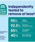 Air filter performance chart with logo, removal rates for pollen, dust mite, cat allergens, and micro-particles highlighted.