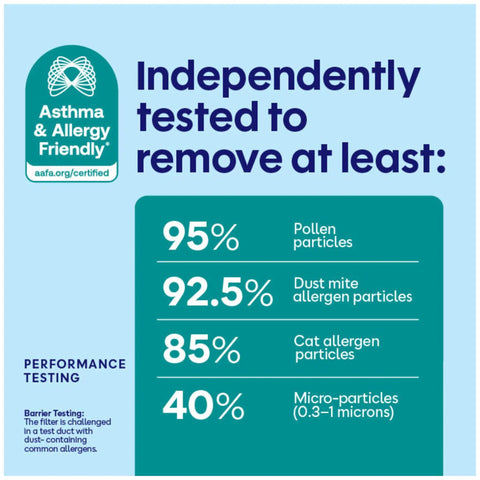 Air filter performance chart with logo, removal rates for pollen, dust mite, cat allergens, and micro-particles highlighted.