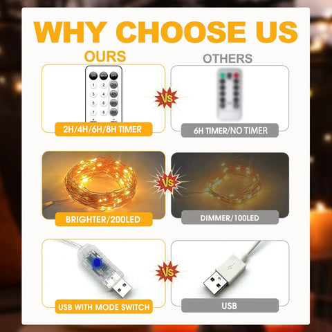 Comparison chart of 66Ft USB Powered 200 LED Twinkle Lights versus others, featuring remote, timer, and USB mode switch