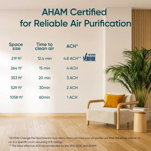 Air Purifier For Home Large Room With HEPA Filter Sleep Mode AHAM Verifide Certified Smart WiFi Control product specifications.