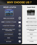 Image comparing WEIZE LiFePO4 100% discharge and 2000+ cycles with lead acid, highlighting advantages of LiFePO4 battery