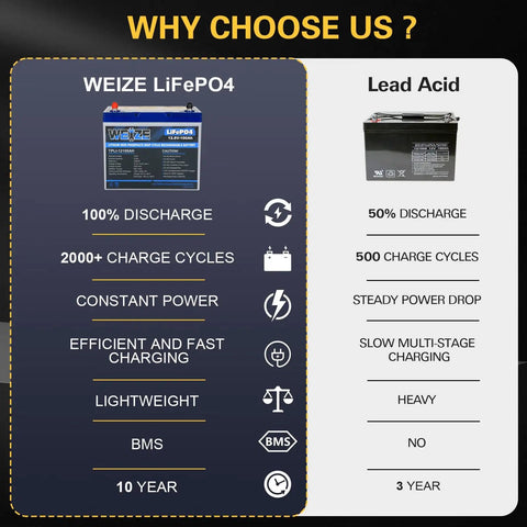Image comparing WEIZE LiFePO4 100% discharge and 2000+ cycles with lead acid, highlighting advantages of LiFePO4 battery
