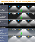 Chart showing 5 lighting modes of 180 LED Dual Head Solar Shed Light Indoor Outdoor With Motion Sensor 5 Lighting Modes And 3 Timers Remote Included For Shed Barn Garage Workshop Keeps It Lit All Day Power, illustrating night and day functionality.