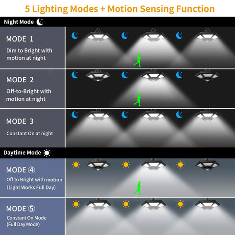 Chart showing 5 lighting modes of 180 LED Dual Head Solar Shed Light Indoor Outdoor With Motion Sensor 5 Lighting Modes And 3 Timers Remote Included For Shed Barn Garage Workshop Keeps It Lit All Day Power, illustrating night and day functionality.