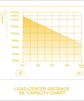 Load-center distance vs. capacity chart for Heavy Duty Electric Pallet Stacker With 3300 Lb Capacity And One Hundred Thirty Inch Lift Height.