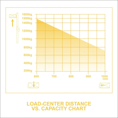 Load-center distance vs. capacity chart for Heavy Duty Electric Pallet Stacker With 3300 Lb Capacity And One Hundred Thirty Inch Lift Height.