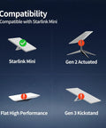 Compatibility chart showing Heavy Duty Slick Road Ready DC Power Cable For Starlink Mini with check mark and error icons.