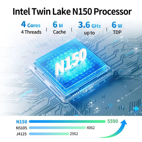 Intel Twin Lake N150 Processor image showing 4 cores, 6M cache, and 3.6GHz clock speed on a blue circuit background.