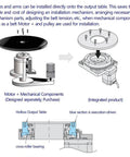 Diagram of CNC Hollow Rotary Actuator with Hollow Rotating Platform Turntable, components, and installation process.