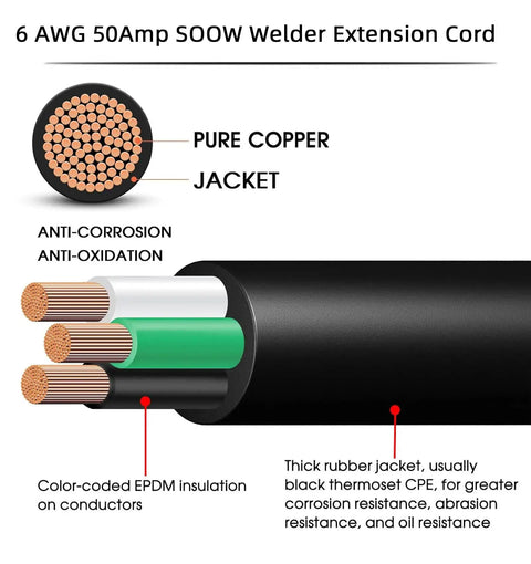 Diagram showing cross-section of Heavy Duty 50 Amp Welder Extension Cord Built To Handle The Tough Welds With Six Gauge Three Conductor SOOW Cable 250 Volt NEMA Six Fifty Power Extension Cord For Welder MIG TIG Stick Plasma Cutter Generator And EV Charger Twenty Five Foot