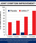 Graph showing joint symptom improvement over 12 weeks with placebo vs Arthro-7, illustrating clinical benefits for participants.