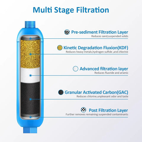 Diagram of RV Inline Water Filter with Flexible Hose Protector for RVs and Marine Use 2 Pack, showing multi-stage filtration layers.
