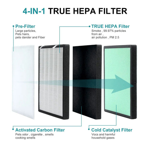 Diagram of 4-in-1 HEPA replacement filters for PURO XYGEN P500, showing pre-filter, HEPA, activated carbon, and cold catalyst layers.