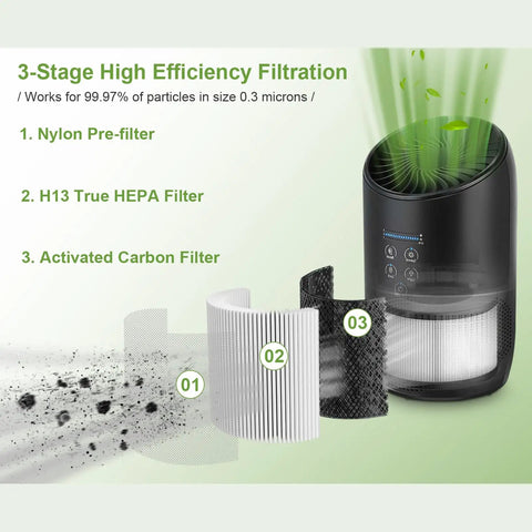 Diagram showing 3-stage filtration of BS-03 True HEPA Replacement Filter For PARTU And Slevoo Purifiers, including HEPA and carbon layers.