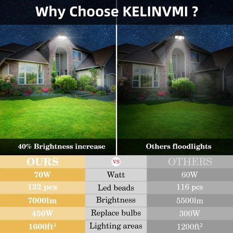 Comparison of LED Outdoor Flood Light 120W 12000 Lumens IP66 Waterproof Security Floodlight, 4500K lighting performance.