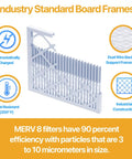Diagram showing features of MERV 13 Air Filter 12x12x1 6 Pack For Home HVAC, including electrostatic charge and dual wire support.
