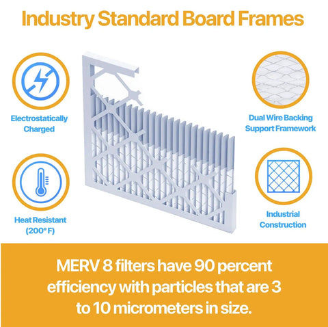 Diagram showing features of MERV 13 Air Filter 12x12x1 6 Pack For Home HVAC, including electrostatic charge and dual wire support.