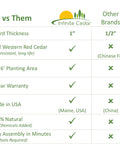 Comparison chart of Premium Cedar Raised Garden Bed and other brands; attributes include board thickness, material, and origin.