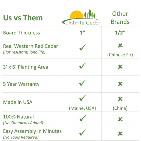 Comparison chart of Premium Cedar Raised Garden Bed and other brands; attributes include board thickness, material, and origin.