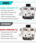 Comparison of Beefy 120 Amp 12V Alternator For 2.4L L4 Engines and other brands showing design and material differences