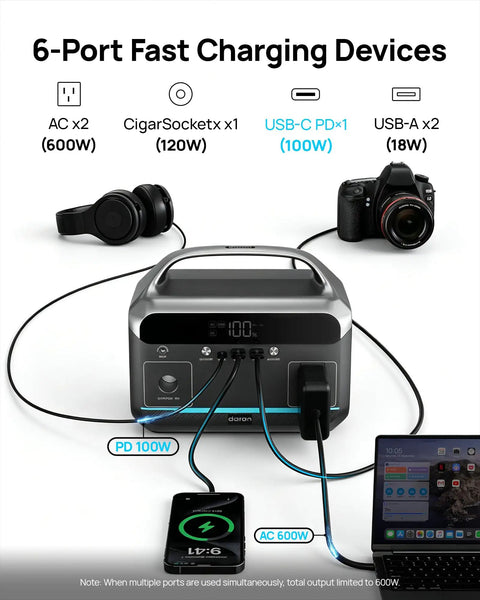 600W Portable Power Station With 288Wh LiFePO4 Battery Backup charging devices via AC and USB ports