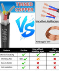 Comparison chart of 18 Gauge 4 Conductor Shielded Wire 50 Feet UL2464 with tinned copper, showing its benefits over pure copper wire