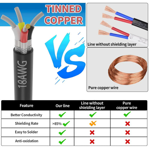 Comparison chart of 18 Gauge 4 Conductor Shielded Wire 50 Feet UL2464 with tinned copper, showing its benefits over pure copper wire
