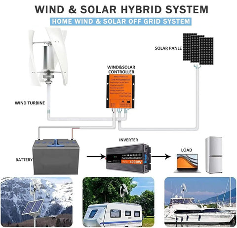 Wind and solar hybrid system diagram with 18000W Vertical Wind Turbine Kit Delivers Serious Power For Home And Business With 48V Controller Eco Friendly Renewable Energy Solution For Boats Cabins Gazebos Mobile Homes And Industrial Sites.