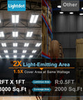 Comparison of Heavy Duty Led High Bay Light 2 Foot Linear Shop Fixture 200 Watt Packs Bright As Day 28000 Lumens 5000K Output with other lighting.