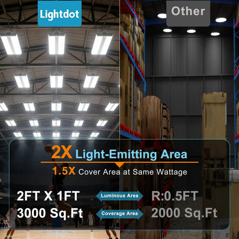 Comparison of Heavy Duty Led High Bay Light 2 Foot Linear Shop Fixture 200 Watt Packs Bright As Day 28000 Lumens 5000K Output with other lighting.